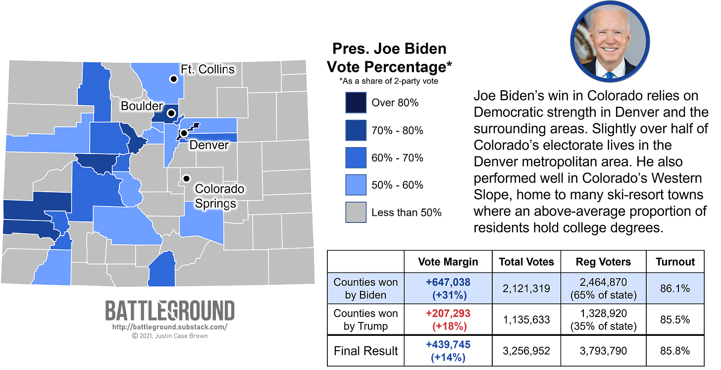 How Colorado voted for Joe Biden in the 2020 presidential election
