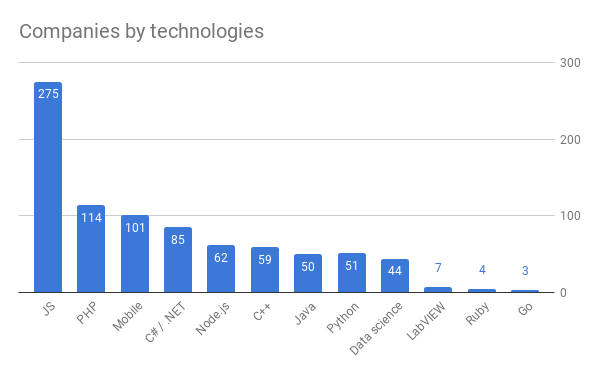 Companies by technologies.png
