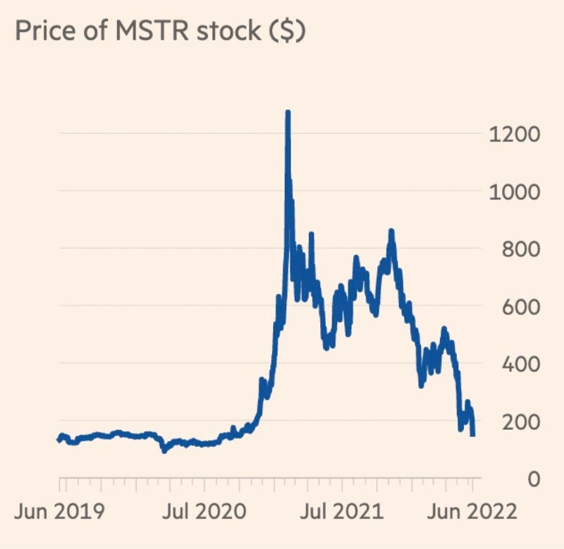 MSTR's stock price from June 2019 to June 2022