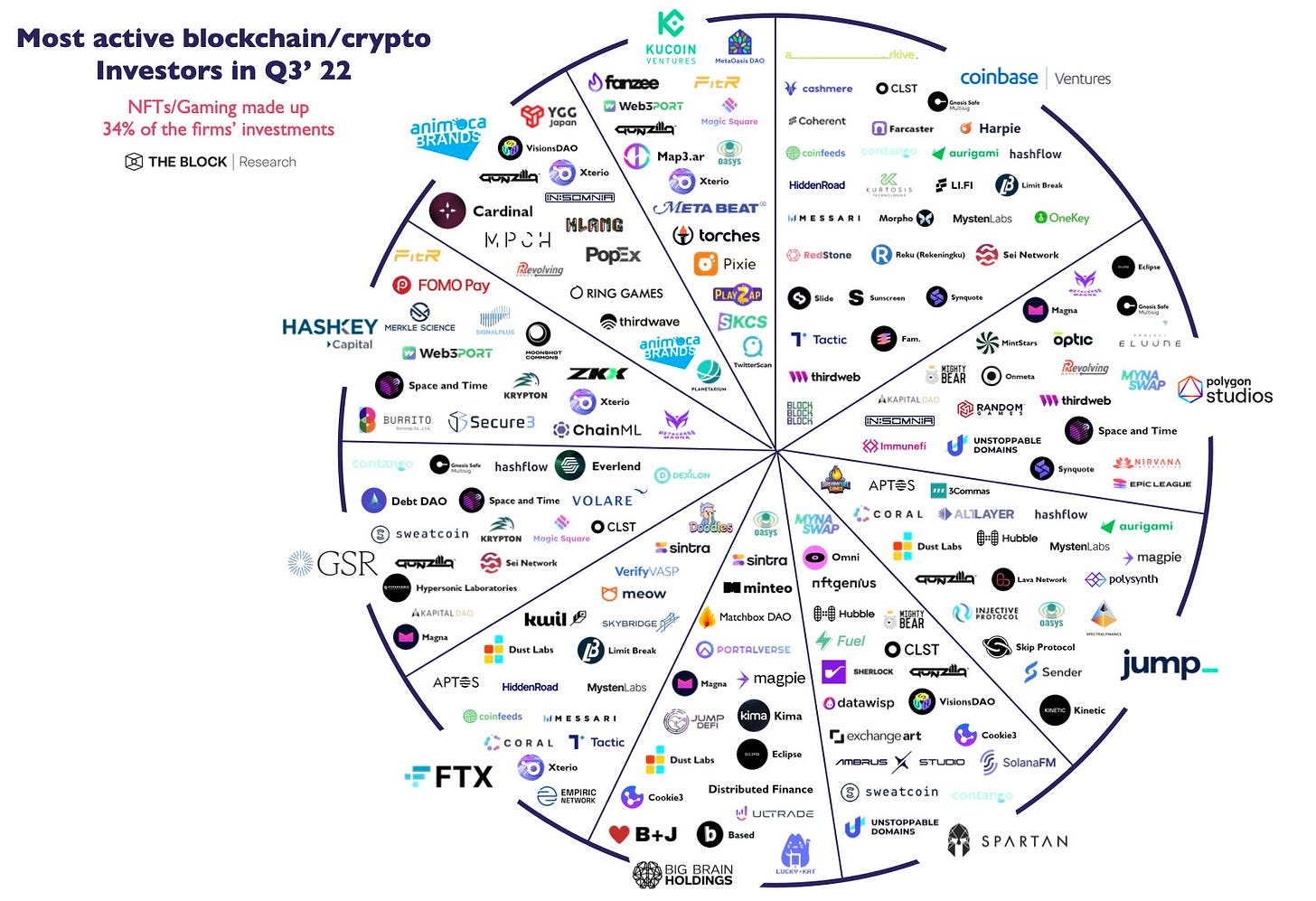 Most active blockchain / crypto investors in Q3 2022.