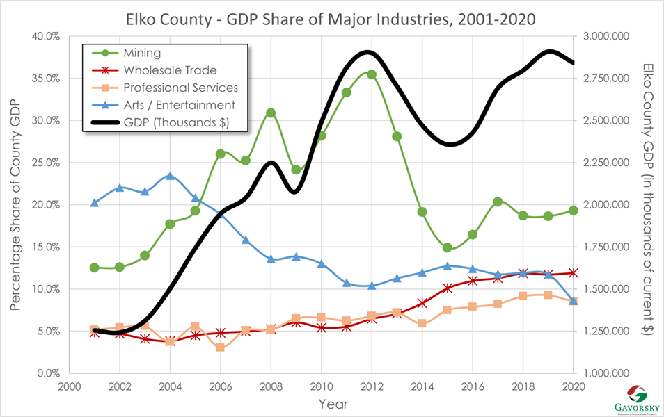 Chart showing percentage share of Elko County GDP by the major industries of mining, wholesale trade, professional services, and arts/entertainment, 2001-2020