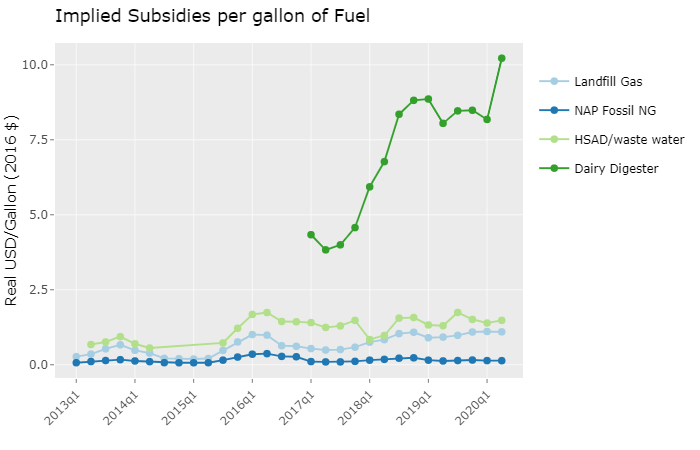 Biogas subsidies