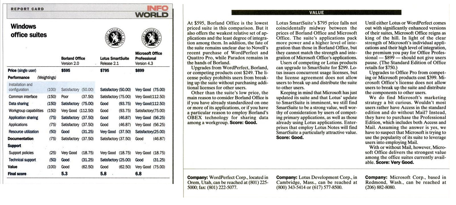 Review from InfoWorld in 1994 showing Microsoft office winning against Borland Office and Lotus SmartSuite