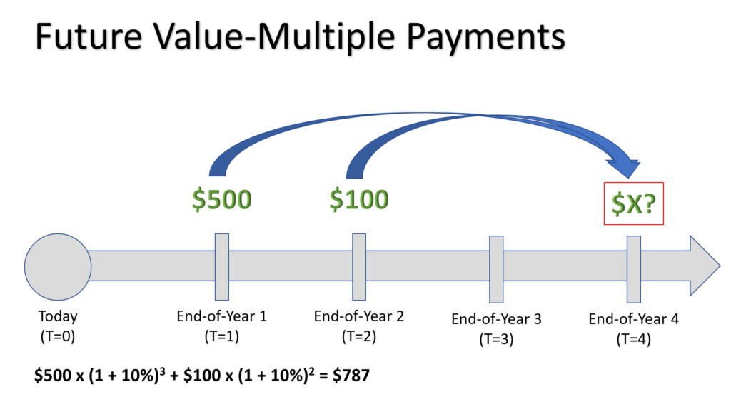 Example Future Value Calculation over multiple payments. $500 in year 1 and $100 in year 2 growing to $787 at end of year 4 when invested at 10% return.