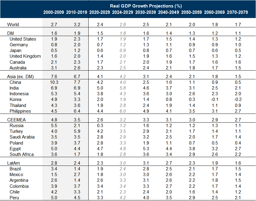 14. Real GDP Growth Projections for Major Economies by Decade. Data available on request.