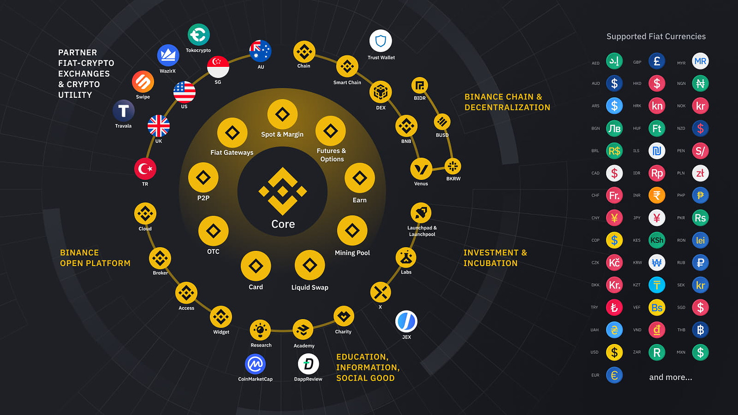 The Evolution of BNB: From Fees to Global DeFi Infrastructure | Binance Blog