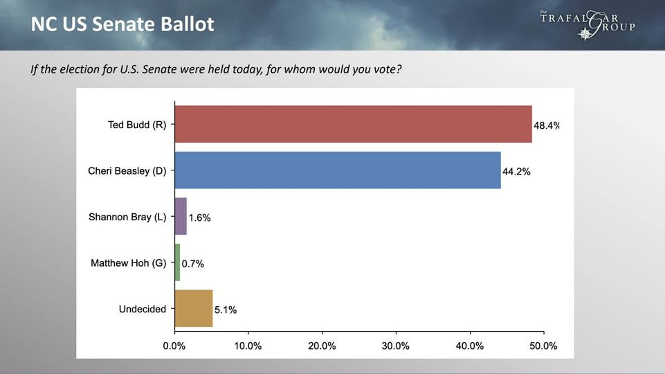 May be an image of text that says 'NC US Senate Ballot If the election for U.S. Senate were held today, for whom would you vote? TRAFAL R ROUP Ted Budd (R) Cheri Beasley (D) 48.4% Shannon Bray 1.6% 44. 44.2% Matthew Hoh (G) 0.7% Undecided 5.1% 0.0% 10.0% 20.0% 30.0% 40.0% 50.0%'