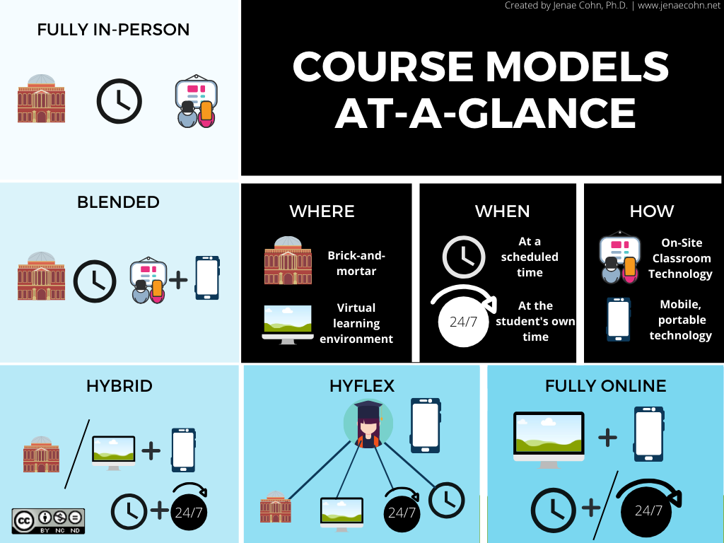 An infographic that demonstrates a variety of course moddels for higher education