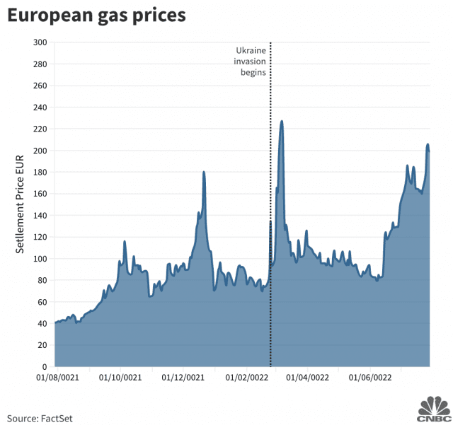 European Natural Gas Prices