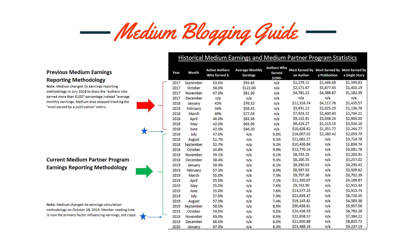 medium partner program earnings, medium writer earnings, medium author earnings, make money on medium, medium monthly earning