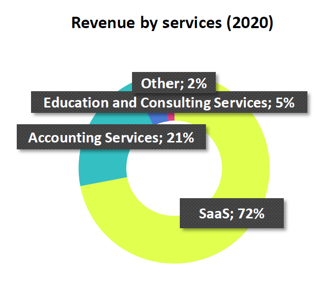 Admicom Revenue by Service