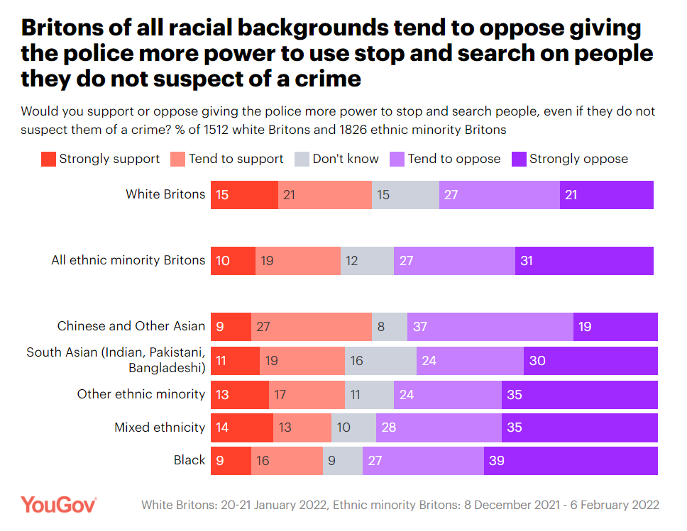 Britons of all racial backgrounds tend to oppose giving the police more power to use stop and search on people they do not suspect of a crime
