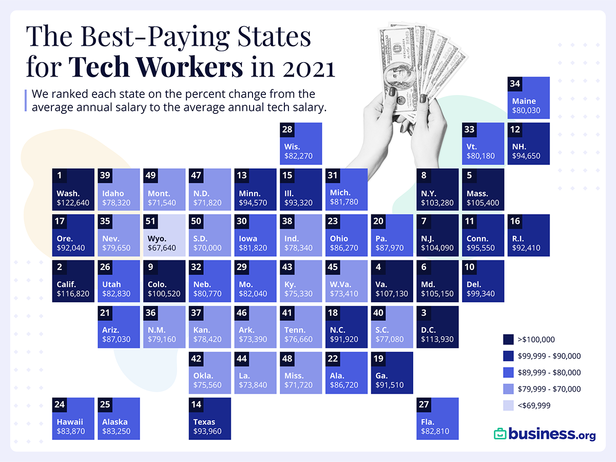 Average Tech Salary Across the US Best Paying States