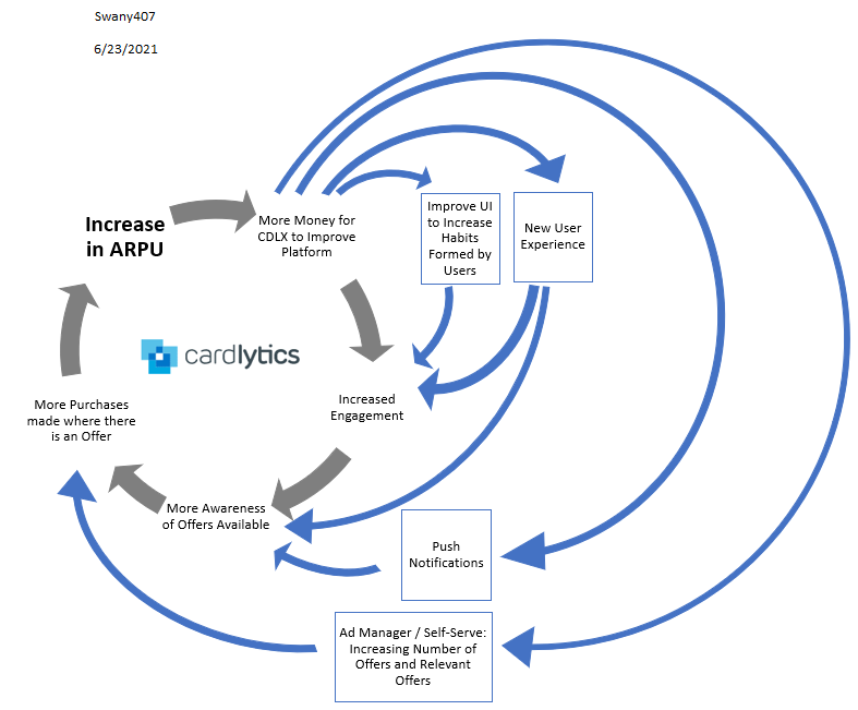 Cardlytics ($CDLX): Investor Day - Cardlytics Flywheel with ARPU, Push Notifications, New User Experience (UI), Self Service