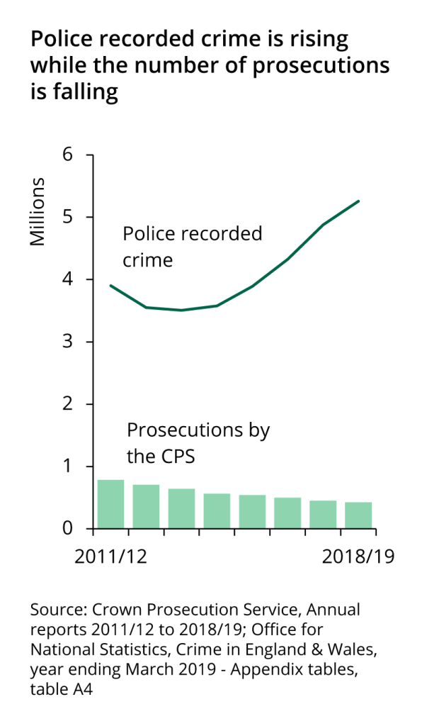 Police recorded crime has been rising since 2014/15; prosecutions by the CPS have been falling since 2011/12.