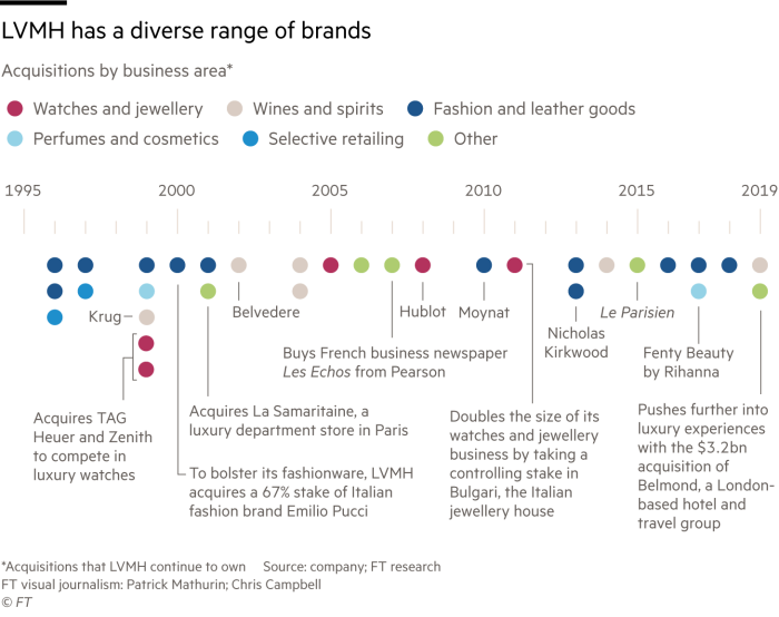 Dot plot showing LVMH's diverse acquisitions since 1996