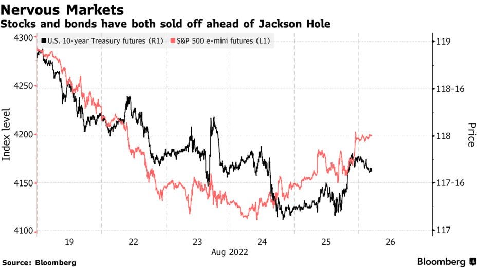 Stocks and bonds have both sold off ahead of Jackson Hole