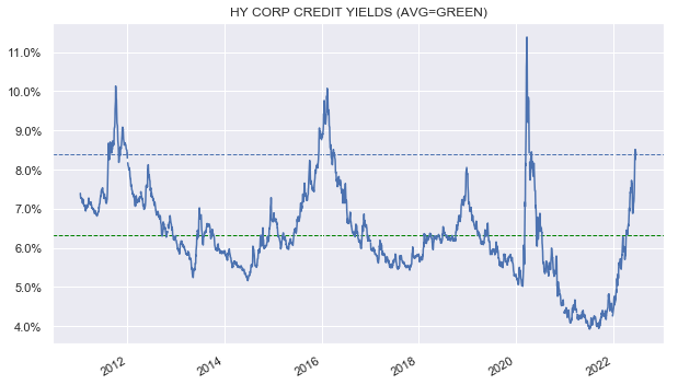 HY corporate credit yields