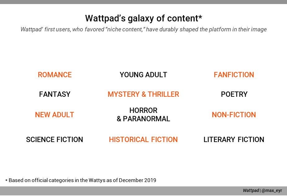 A list of the literary genres available on Wattpad