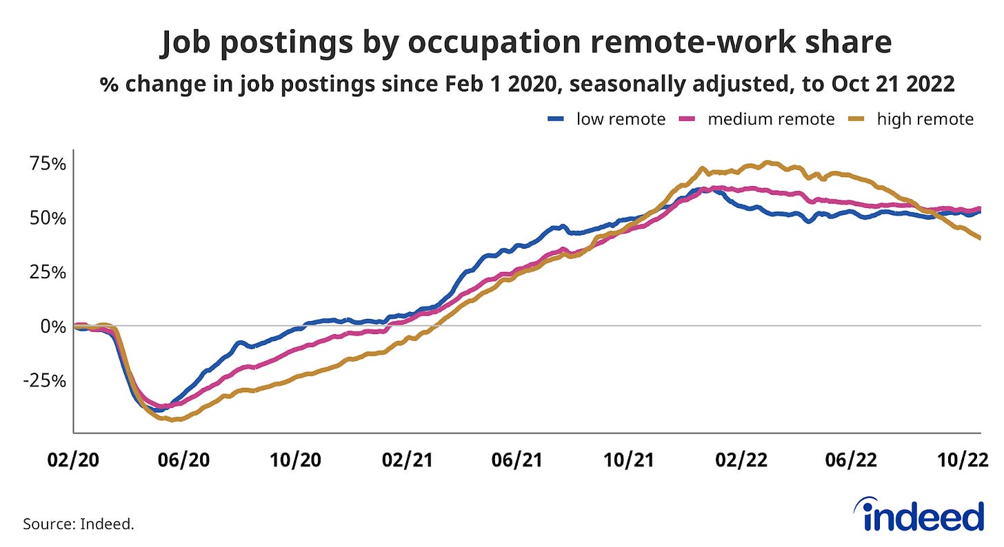 Line graph titled “Job postings by occupation remote-work share.”