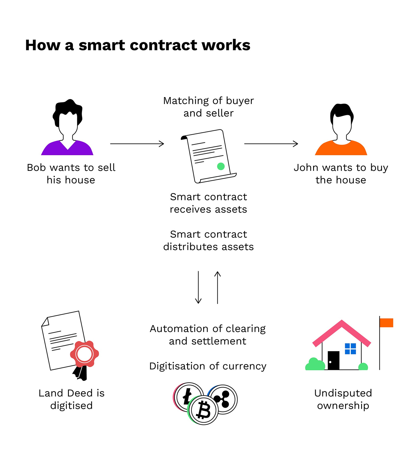 How Smart Contracts Work! : r/solana