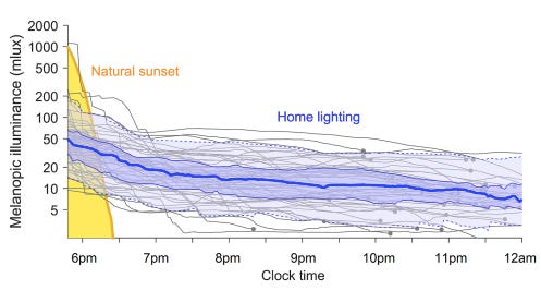 graphic showing the difference in light frequencies in sunset compared with the homes observed in this study
