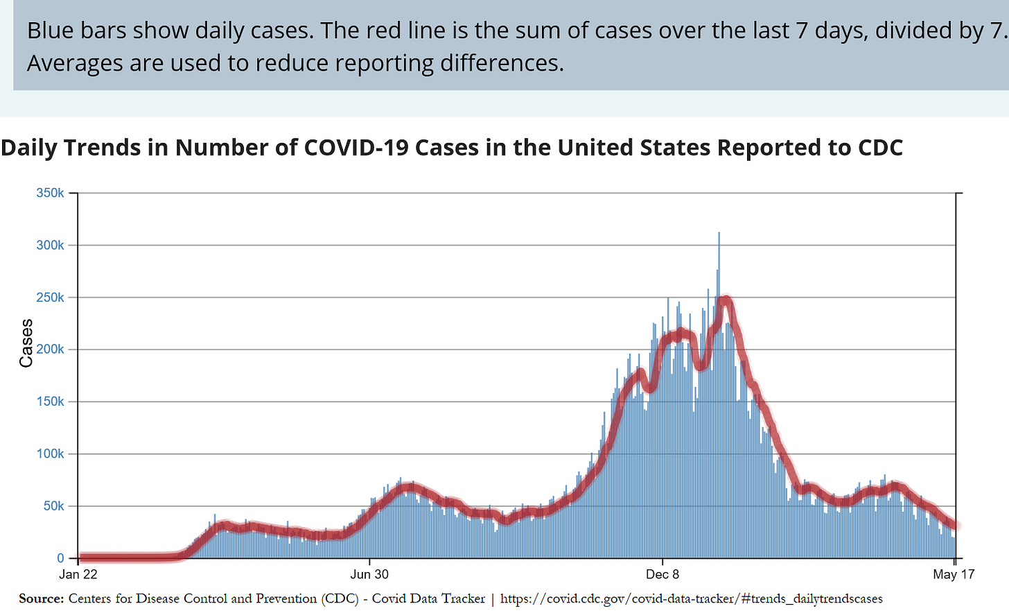 Daily trends in COVID-19 cases in the US reported to the CDC