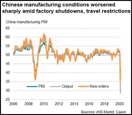 Chinese manufacturing contracts severely in 2020.