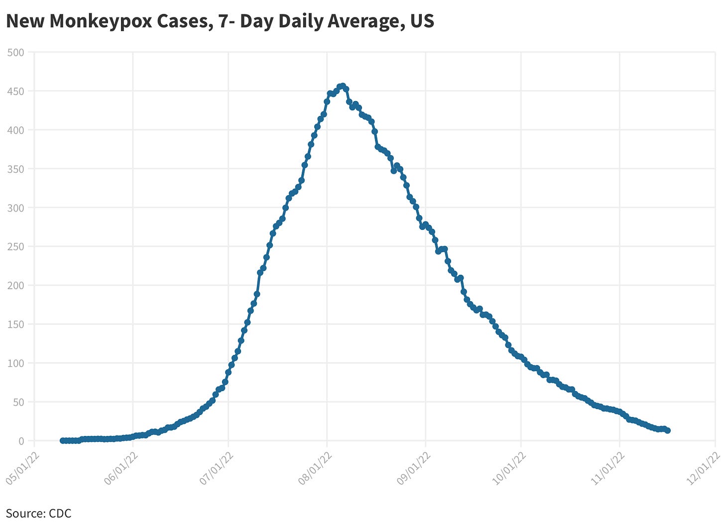 7 day avg monkeypox cases, US