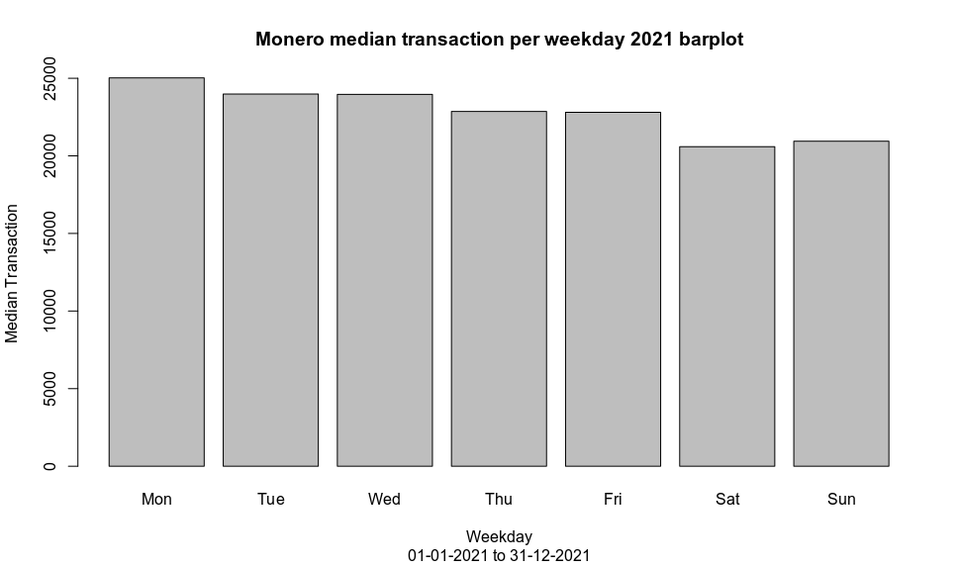 r/Monero - Median Transactions per weekday.