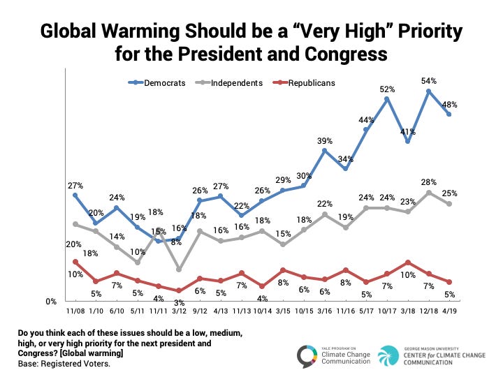 Image for Global Warming as a Priority Issue: Political Trends
