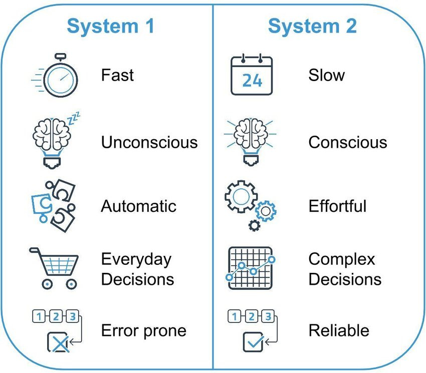 System 1 vs System 2 Thinking (upfrontanalytics.com, n.d.) | Download  Scientific Diagram