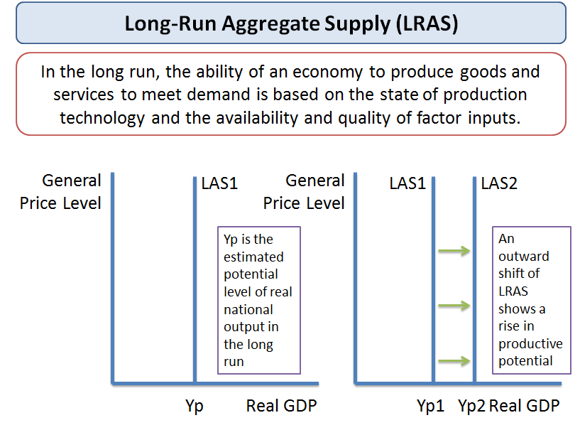 Long Run Aggregate Supply | Economics | tutor2u