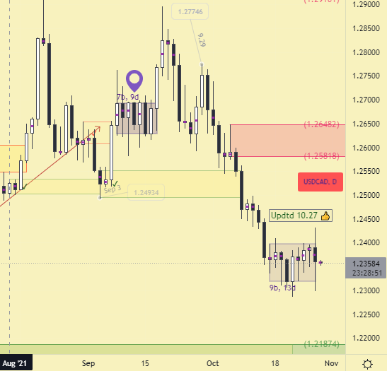 USDCAD Daily Chart - price is ranging