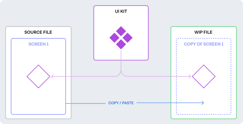 Diagram showing a screen being copied from a source file, but the link being retained as the main component is in a published UI kit.