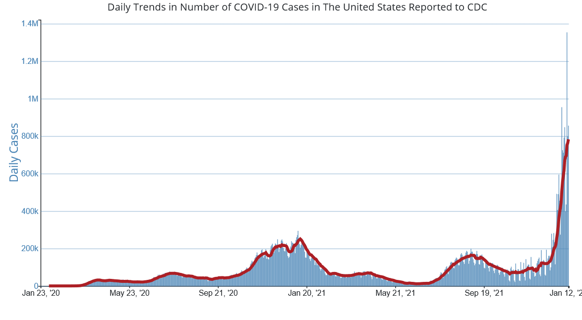 Daily trends in number of COVID-19 cases in US reported to CDC