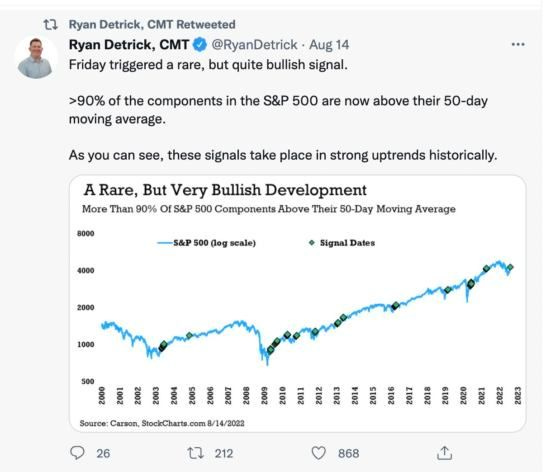 May be an image of 1 person and text that says 'Ryan Detrick, CMT Retweeted Ryan Detrick, CMT @RyanDetrick Aug 14 Friday triggered rare, but quite bullish signal. >90% of the components in the S&P 500 are now above their 50-day moving average. As you can see, these signals take place in strong uptrends historically. 8000 A Rare, But Very Bullish Development More Than 90% of S&P 500 Components Above Their 50-Day Moving Average S&P 500 (og scale) 4000 Signal Dales 2000 1000 Carson, StockCharts. 26 500 福美國11 103 Z102 2013 102 2015 2016 ZToz toz 610z 2020 2021 2022 2023 t 212 868'