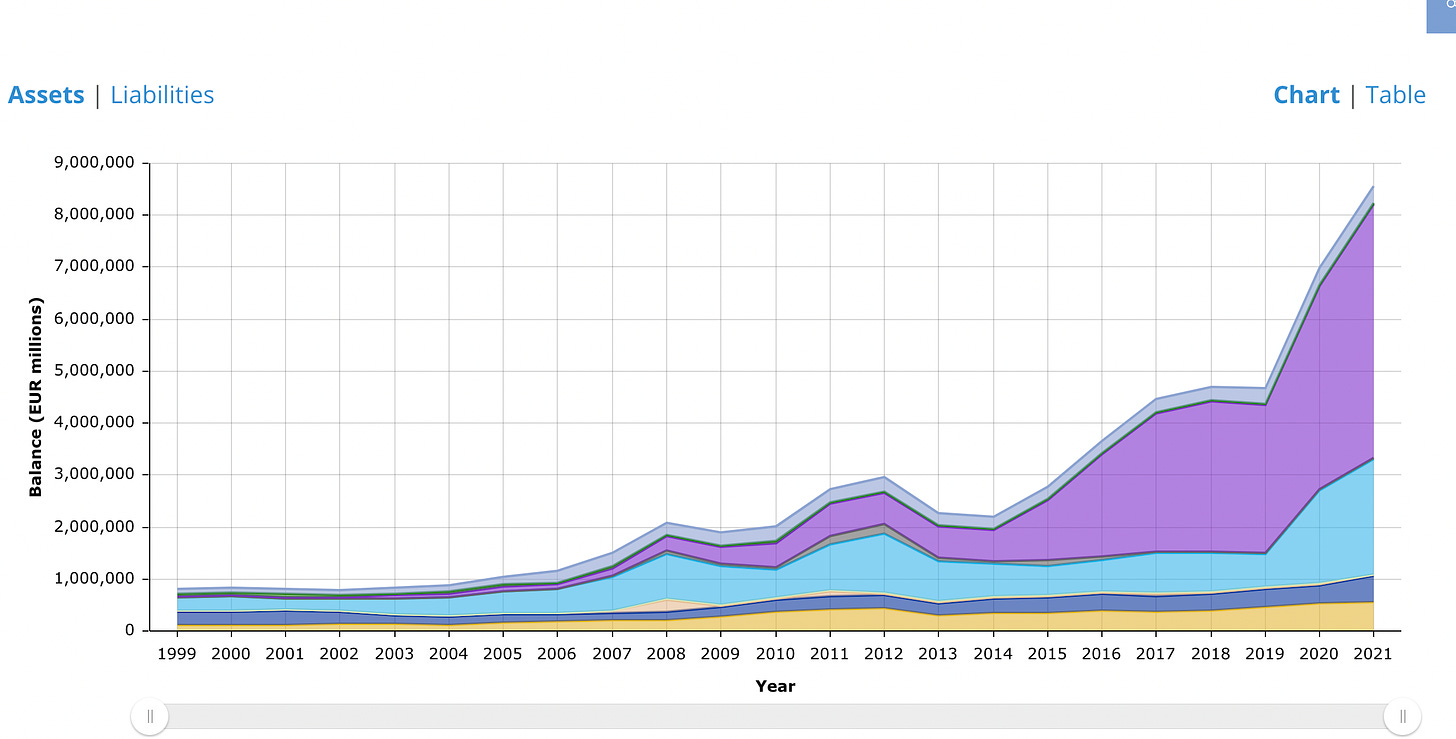 歐元體系中央銀行資產負債表（1999-2021）
