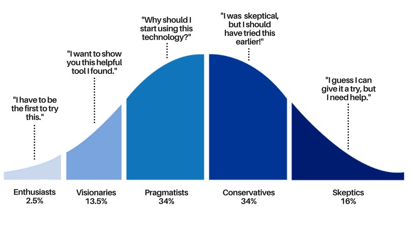 https://www.cblohm.com/wp-content/uploads/2017/11/AdoptionCurve.jpg