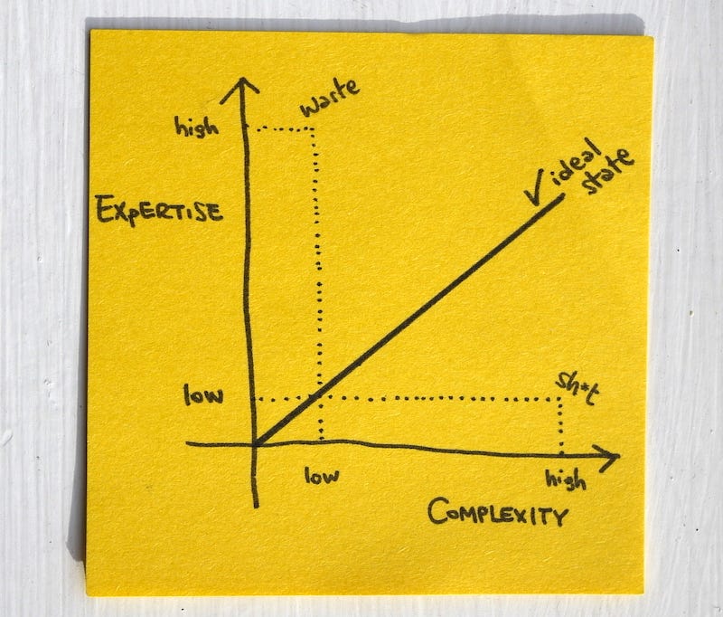 an expertise/complexity graph
