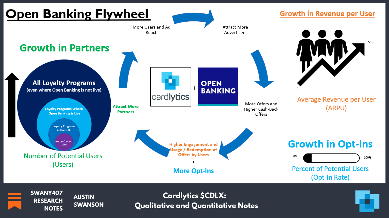 Cardlytics ($CDLX): Open Banking (The Free Option on the Hidden Potential Cash Cow), Austin Swanson, Swany407, Dosh, Bridg, Entertainment, Nectar Connect, TopCashback