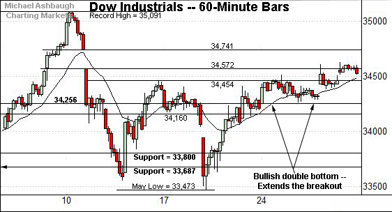 Dow Jones Industrial Average hourly chart, by Michael Ashbaugh, Charting Markets on Substack.com, formerly The Technical Indicator on MarketWatch.