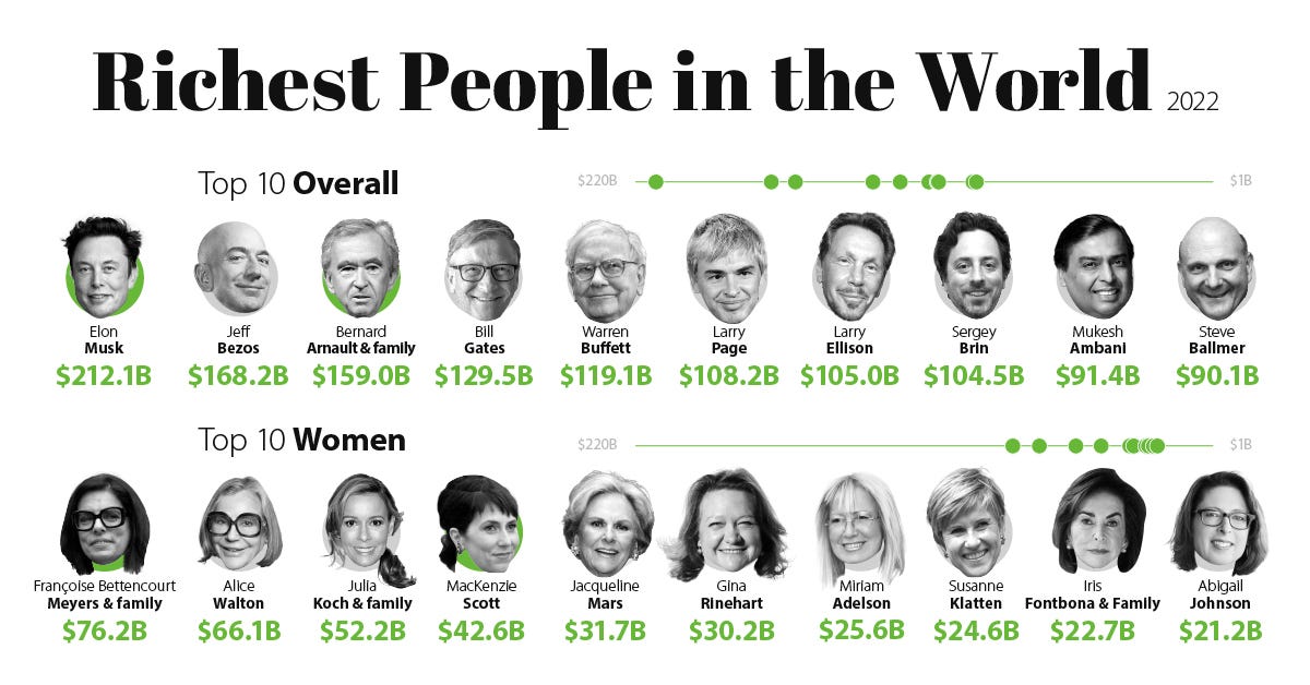 The Richest People in the World in 2022 - Visual Capitalist