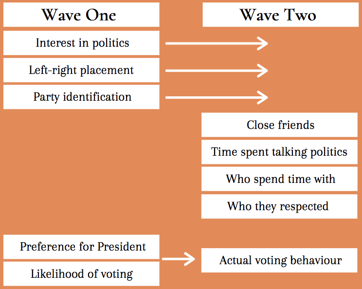 What they asked about: in the second wave, they substituted “Preference for President” and “Likelihood of voting” for actual voting behaviour, as well as surveying four additional data points.
