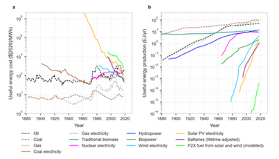 Historical costs and production of key energy supply technologies. Source: Way et al. (2021)