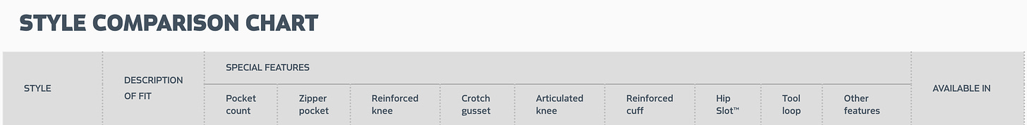 The header of Dovetail's style comparison chart. The most important features are "pocket count" and "zipper pocket?"