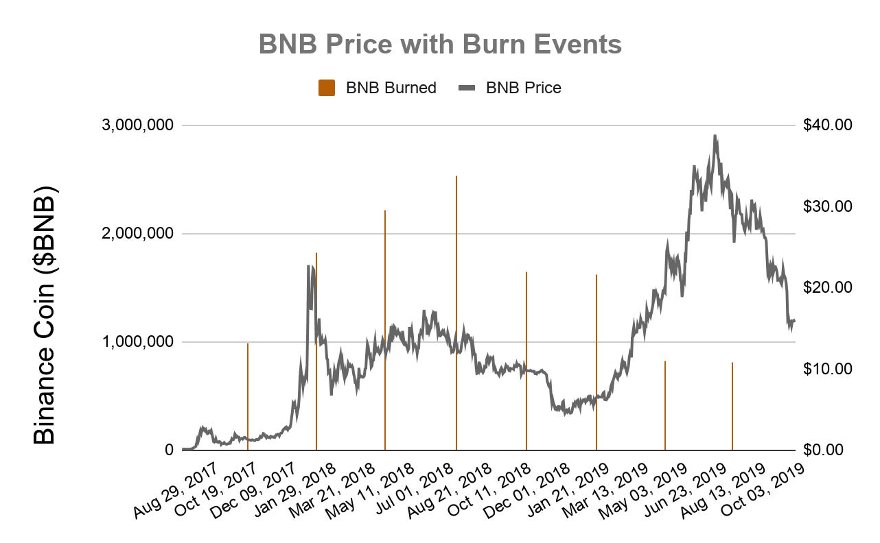 Дни сжигания чеков в январе 2024. Сжигание BNB 2021. BNB график. Сжигание BNB 2021 график. График BNB за 2021.