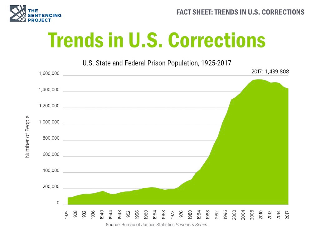 Trends in U.S. Corrections – Enoch Says