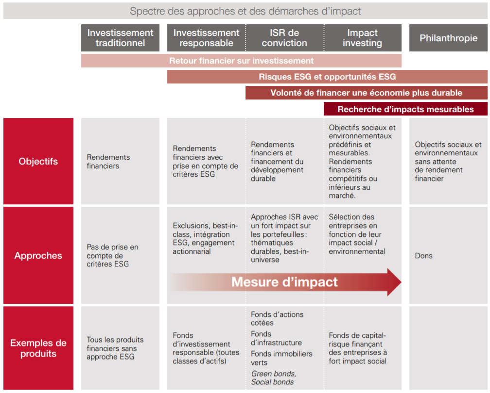 Tableau qui présente les approches et les démarches d'impact en matière d'investissement.