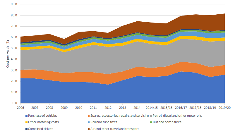 Changes in weekly spend by households in the UK on transport